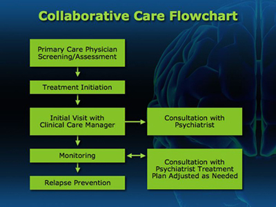Collaborative Care Flowchart